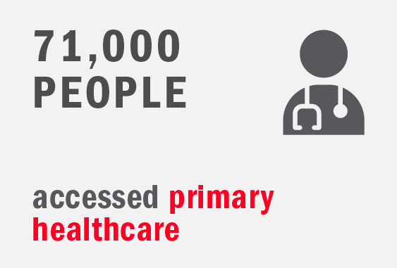 Graphic: 71,000 people accessed primary healthcare